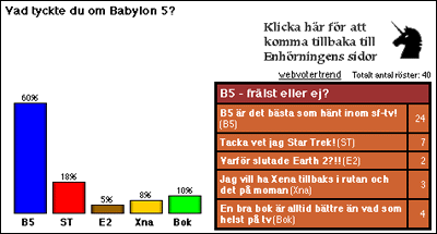 [Graf �ver aprilr�stf�rdelningen]