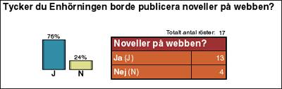 [Graf �ver augustir�stf�rdelningen]