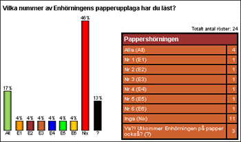 [Graf �ver marsr�stf�rdelningen]
