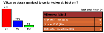 [Graf �ver aprilr�stf�rdelningen]