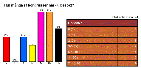 [Graf �ver majr�stf�rdelingen]